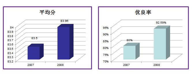 图1: 2007、2008年我院中期检查对比 图1: 2007、2008年我院中期检查对比
