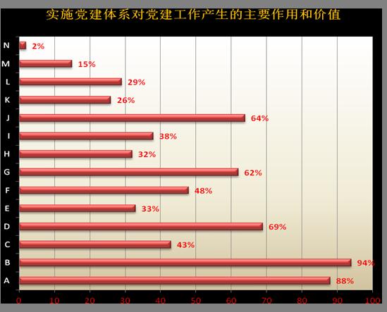党建质量管理体系对党建工作产生的主要作用和价值调查结果 党建质量管理体系对党建工作产生的主要作用和价值调查结果